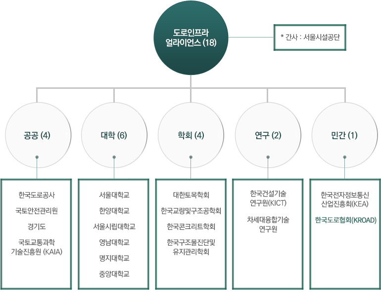 도로인프라 얼라이언스 구성도. 간사: 서울시설공단. 공공(4): 한국도로공사, 국토안전관리원, 경기도, KAIA. 대학(6): 서울대, 한양대, 서울시립대, 영남대, 명지대, 중앙대. 학회(4): 대한토목학회, 한국교량및구조공학회, 한국콘크리트학회, 한국구조물진단및유지관리학회.
연구기관(2): KICT, 차세대융합기술연구원. 민간(1): KEA, 한국도로협회(KROAD)