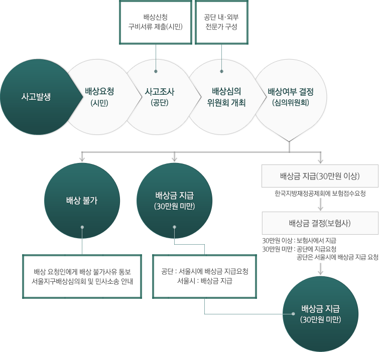 사고발생-배상요청(시민)-사고조사(공단):배상신청 구비서류 제출(시민)-배상심의 위원회 개최(공단 내·외부 전문가 구성)-배상여부 결정(심의위원회)-배상불가시 : 배상 요청인에게 배상 불가사유 통보, 서울지구배상심의회 및 민사소송 안내 / 배상금 지급시(30만원 미만) : 공단(서울시에 배상금 지급요청), 서울시(배상금 지급) / 배상금지급(30만원 이상)의 경우 : 공단-보험사에 배상금지요청, 배상금 결정(보험사) : 30만원 이상 : 보험사에서 지급, 30만원 미만 : 공단에 지급요청 - 배상금 지급(30만원 미만)