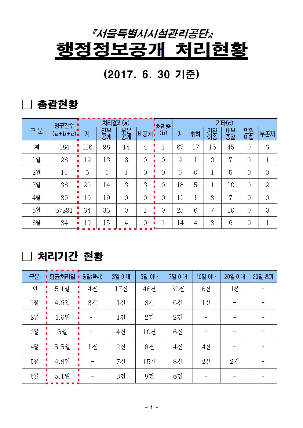 행정정보공개_처리현황(6.30.기준)001.jpg 이미지