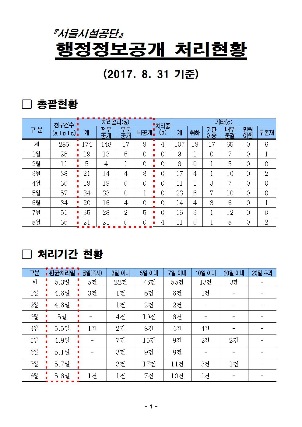 행정정보공개_처리현황(8.31기준)001.jpg 이미지