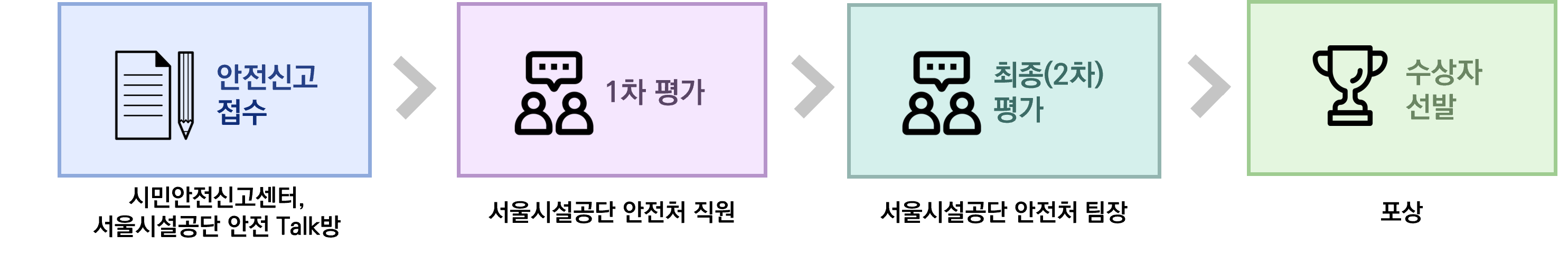 포상절차 순서도. 자세한것은 하단 참조