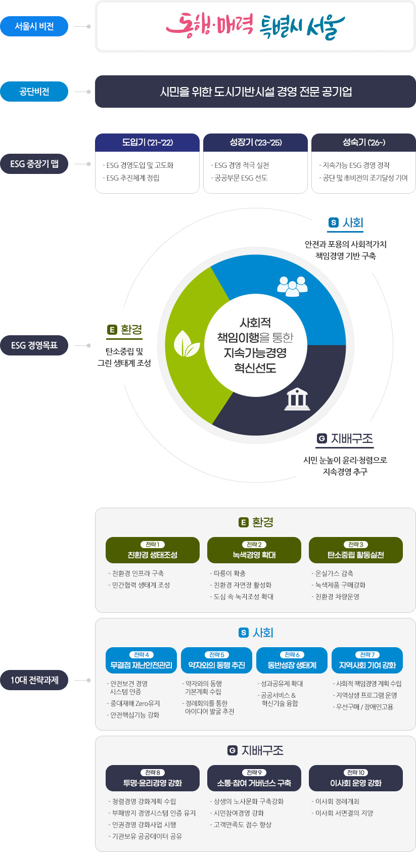 ESG 경영 잔랙체계를 설명하는 도식(자세한 내용은 아래 본문 참조)