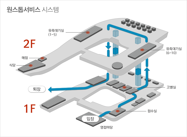 원스톱 서비스 시스템. 
							1F : 영접마당, 입장입구, 퇴장입구, 접수실, 고별실. 2F : 유족대기실(1~5), 유족대기실(6~10), 매점, 식당   