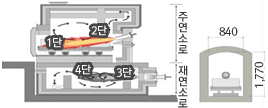 주연소로(1단, 2단) → 재연소로(3단, 4단). 화장로크기 : 1,770*840