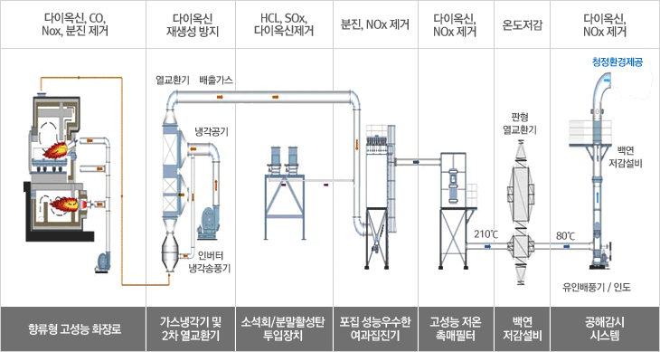 화장로 설비 진행과정. 상세내용 하단 표기