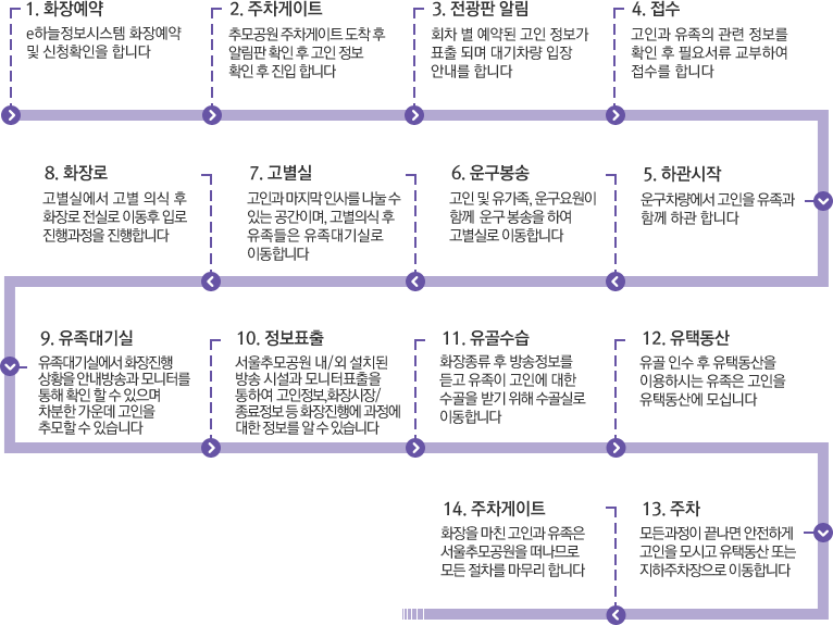 서울추모공원 원스톱 시스템 흐름도. 상세내용 하단에 표기