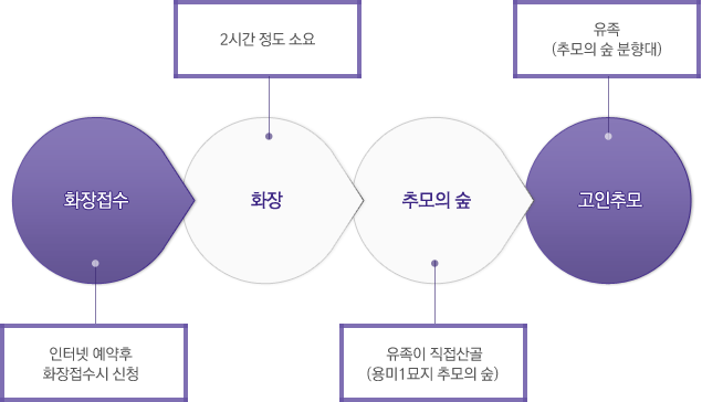 산골공원(용미리추모의숲) 산골 희망시 이용절차 이미지. 자세한 내용은 하단에 표기