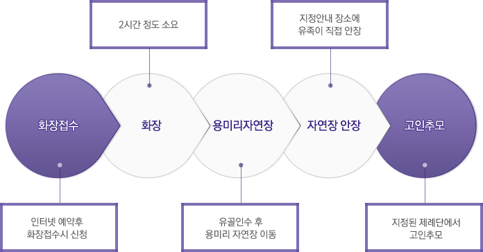 자연장 이용절차 이미지. 자세한 내용은 하단에 표기