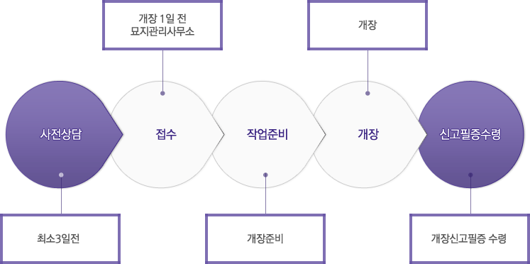 개장 이용절차 이미지. 자세한 내용은 하단에 표기