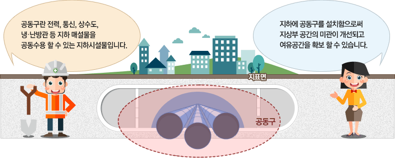 공동구. 지표면. 공동구란 공동구란 전력, 통신, 상수도, 냉·난방관 등 지하 매설물을 공동수용 할 수 있는 지하시설물입니다. 지하에 공동구를 설치함으로써 지상부 공간의 미관이 개선되고 여유공간을 확보 할 수 있습니다.