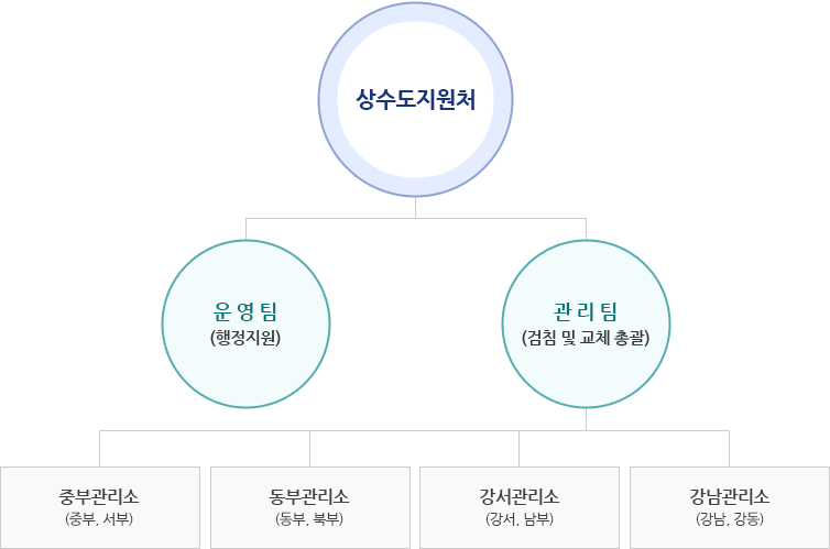 상수도지원처 조직도 이미지. 자세한 사항은 아래 참조