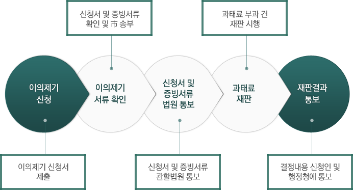 이의제기 신청 : 이의제기 신청서 제출 | 이의제기 서류 확인 : 신청서 및 증빙서류 확인 및 市 송부 | 신청서 및 증빙서류 법원 통보 : 신청서 및 증빙서류 관할 법원 통보 | 과태료 재판 : 과태료 부과 건 재판 시행 | 재판결과 통보 : 결정내용 신청인 및 행정청에 통보