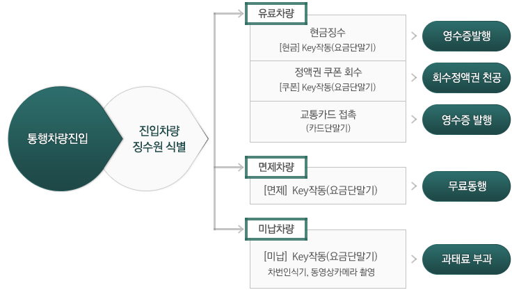 진입차량 징수원 식별하여 유료차량 은 현금징수[현금] Key작동(요금단말기)영수증 발행, 정액권 쿠폰 회수[쿠폰] Key작동(요금단말기) → 회수정액권 천공, 교통카드 접촉(카드단말기) → 영수증 발행, 진입차량진입 → 진입차량 징수원 식별하여면제차량이며, [면제]  Key작동(요금단말기) → 무료동행이고 진입차량진입 → 진입차량 징수원 식별하여 미납차량 : [미납]  Key작동(요금단말기) 차번인식기, 동영상카메라 촬영 → 과태료 부과됩니다.