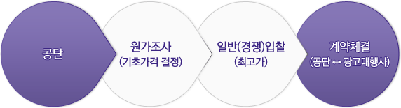 공단 - 원가조사(기초가격 결정) - 일반(경쟁)입찰 (최고가) - 계약체결 (공단↔광고대행사)