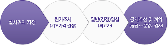 설치위치 지정 - 원가조사(기초가격 산출) - 일반(경쟁)입찰(최고가) - 공개추첨 및 계약 (공단↔운영사업사)