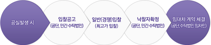 공실발생 - 입찰공고(공단,민간수탁법인) - 일반(경쟁) 입찰(최고가입찰) - 낙찰자확정(공단,민간수탁법인) - 임대차 계약 체결(공단,수탁법인임차인)