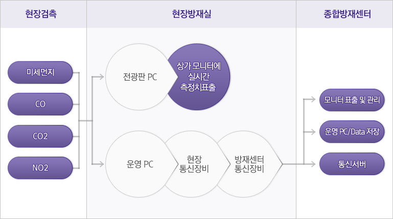 현장검측-미세먼지,CO,CO2,NO2 -> 현장방재실-전광판PC(상가모니터에 실시간 측정치표출),운영PC > 현장통신장비 > 방재센터통신장비 -> 종합방재센터-모니터표출 및 관리,운영PC/Data저장, 통신서버